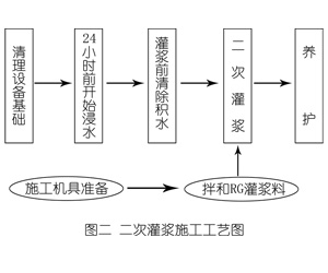 蒲江灌浆料施工工艺—文字完整版